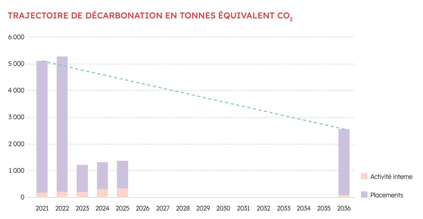 capture decarbo RSE : Schéma de la trajectoire de décarbonation des activités du Crédit Municipal de Nantes en 2025