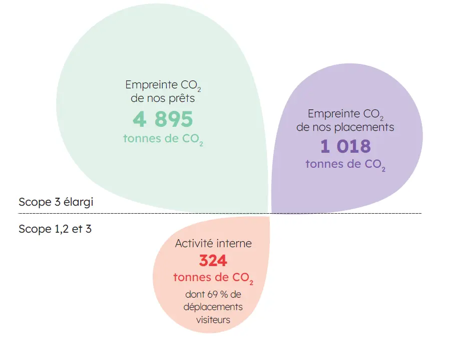 fleur scopes cmn RSE : schéma de l'empreinte carbone du Crédit Municipal de Nantes en 2025 sur les scopes 1, 2 et 3